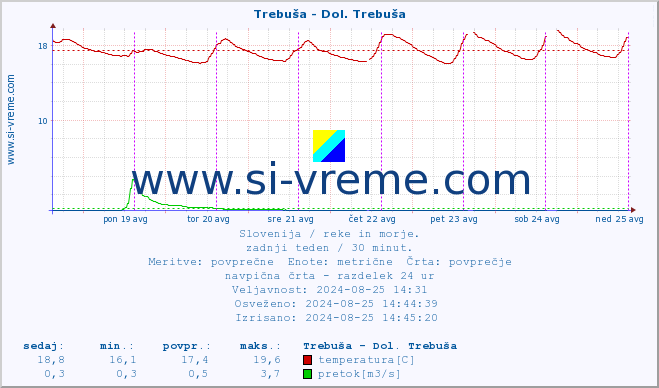 POVPREČJE :: Trebuša - Dol. Trebuša :: temperatura | pretok | višina :: zadnji teden / 30 minut.