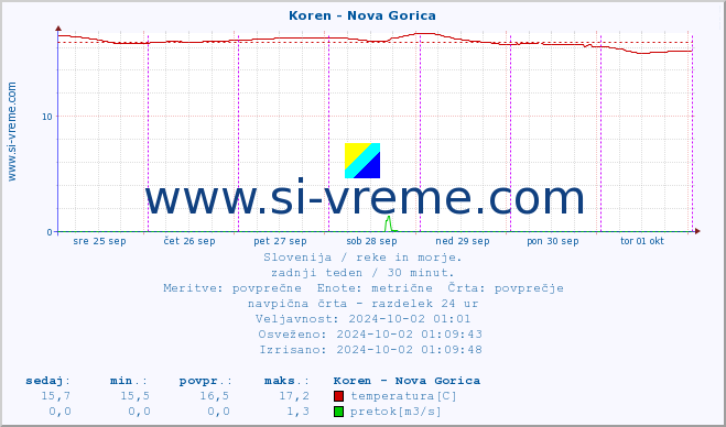 POVPREČJE :: Koren - Nova Gorica :: temperatura | pretok | višina :: zadnji teden / 30 minut.