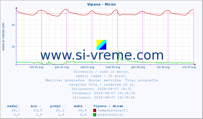 POVPREČJE :: Vipava - Miren :: temperatura | pretok | višina :: zadnji teden / 30 minut.