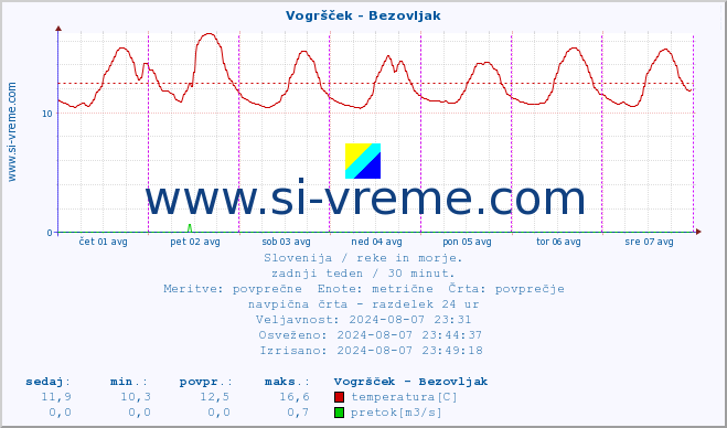 POVPREČJE :: Vogršček - Bezovljak :: temperatura | pretok | višina :: zadnji teden / 30 minut.