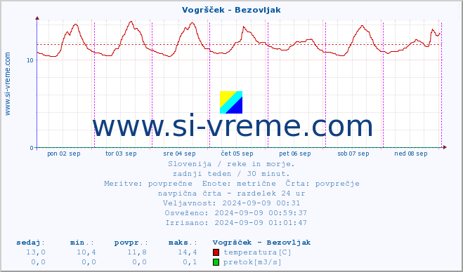 POVPREČJE :: Vogršček - Bezovljak :: temperatura | pretok | višina :: zadnji teden / 30 minut.