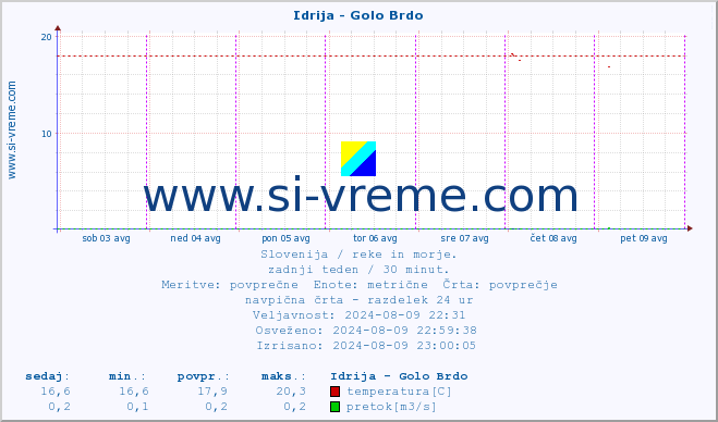 POVPREČJE :: Idrija - Golo Brdo :: temperatura | pretok | višina :: zadnji teden / 30 minut.