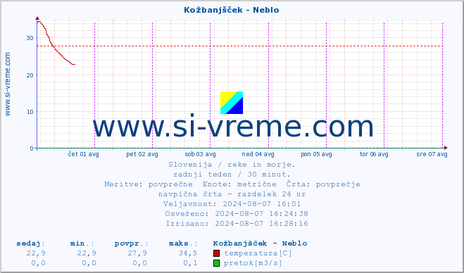 POVPREČJE :: Kožbanjšček - Neblo :: temperatura | pretok | višina :: zadnji teden / 30 minut.