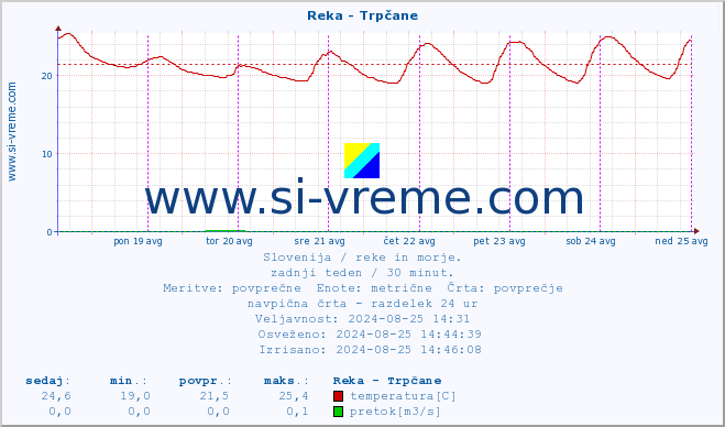 POVPREČJE :: Reka - Trpčane :: temperatura | pretok | višina :: zadnji teden / 30 minut.