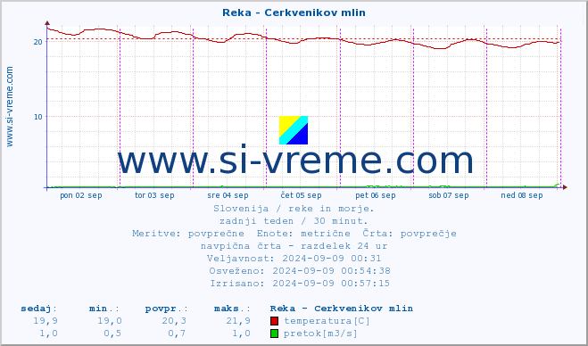 POVPREČJE :: Reka - Cerkvenikov mlin :: temperatura | pretok | višina :: zadnji teden / 30 minut.