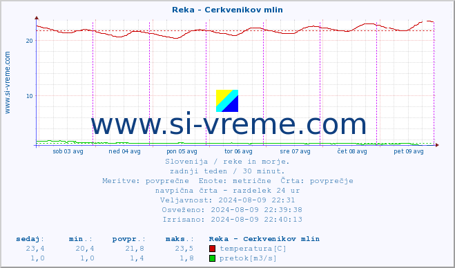 POVPREČJE :: Reka - Cerkvenikov mlin :: temperatura | pretok | višina :: zadnji teden / 30 minut.