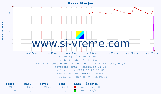 POVPREČJE :: Reka - Škocjan :: temperatura | pretok | višina :: zadnji teden / 30 minut.