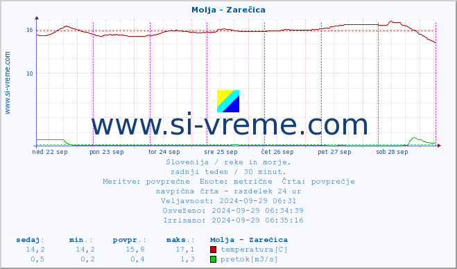 POVPREČJE :: Molja - Zarečica :: temperatura | pretok | višina :: zadnji teden / 30 minut.