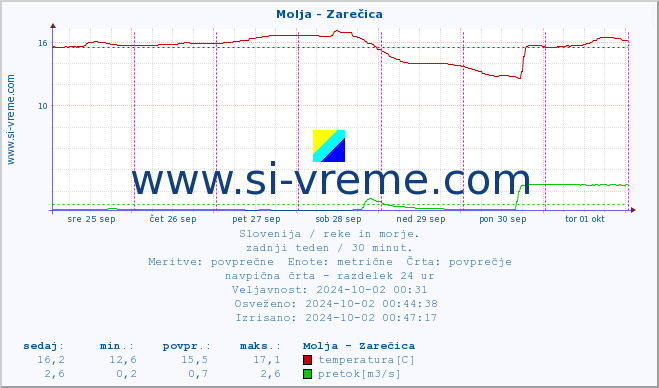 POVPREČJE :: Molja - Zarečica :: temperatura | pretok | višina :: zadnji teden / 30 minut.