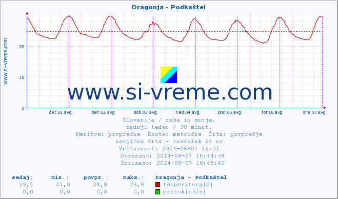 POVPREČJE :: Dragonja - Podkaštel :: temperatura | pretok | višina :: zadnji teden / 30 minut.