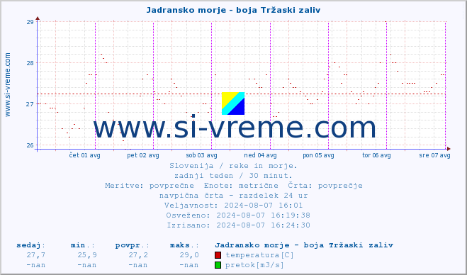 POVPREČJE :: Jadransko morje - boja Tržaski zaliv :: temperatura | pretok | višina :: zadnji teden / 30 minut.