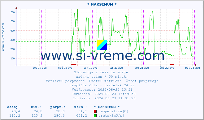 POVPREČJE :: * MAKSIMUM * :: temperatura | pretok | višina :: zadnji teden / 30 minut.