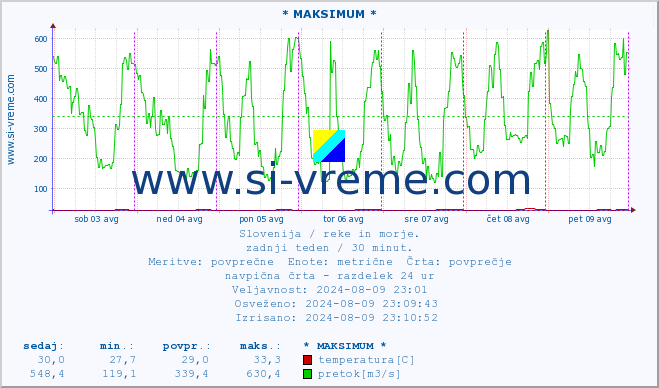 POVPREČJE :: * MAKSIMUM * :: temperatura | pretok | višina :: zadnji teden / 30 minut.