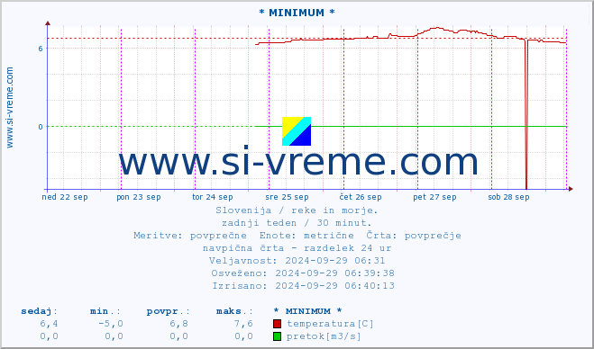 POVPREČJE :: * MINIMUM * :: temperatura | pretok | višina :: zadnji teden / 30 minut.