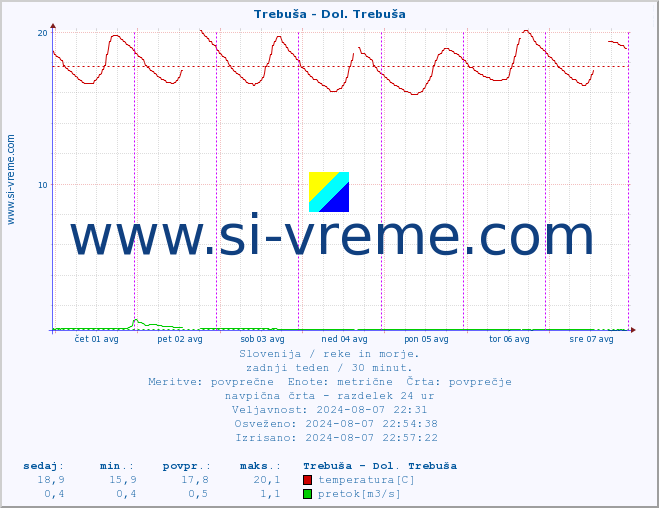 POVPREČJE :: Trebuša - Dol. Trebuša :: temperatura | pretok | višina :: zadnji teden / 30 minut.