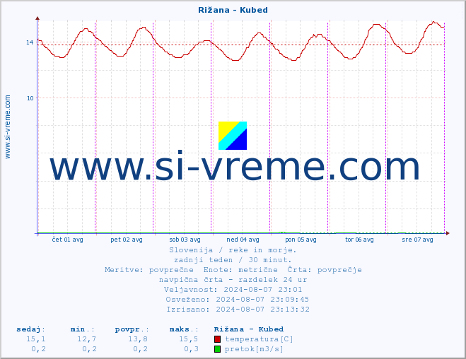 POVPREČJE :: Rižana - Kubed :: temperatura | pretok | višina :: zadnji teden / 30 minut.