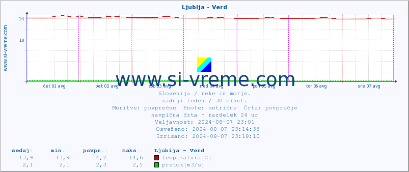 POVPREČJE :: Ljubija - Verd :: temperatura | pretok | višina :: zadnji teden / 30 minut.