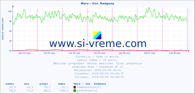 POVPREČJE :: Mura - Gor. Radgona :: temperatura | pretok | višina :: zadnji teden / 30 minut.