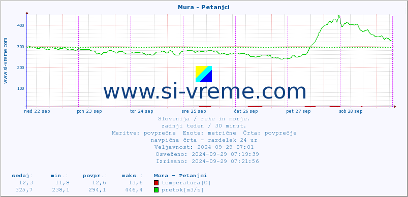 POVPREČJE :: Mura - Petanjci :: temperatura | pretok | višina :: zadnji teden / 30 minut.