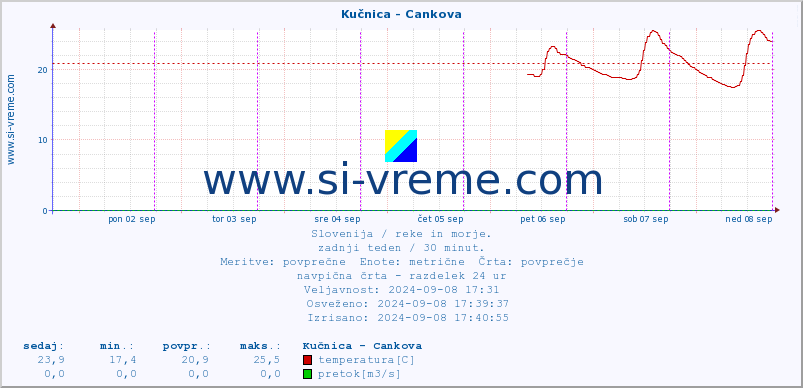 POVPREČJE :: Kučnica - Cankova :: temperatura | pretok | višina :: zadnji teden / 30 minut.