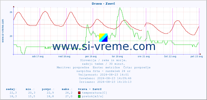 POVPREČJE :: Drava - Zavrč :: temperatura | pretok | višina :: zadnji teden / 30 minut.