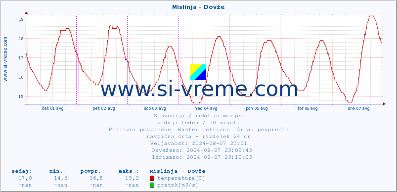 POVPREČJE :: Mislinja - Dovže :: temperatura | pretok | višina :: zadnji teden / 30 minut.