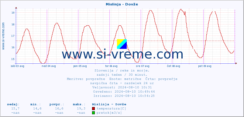 POVPREČJE :: Mislinja - Dovže :: temperatura | pretok | višina :: zadnji teden / 30 minut.