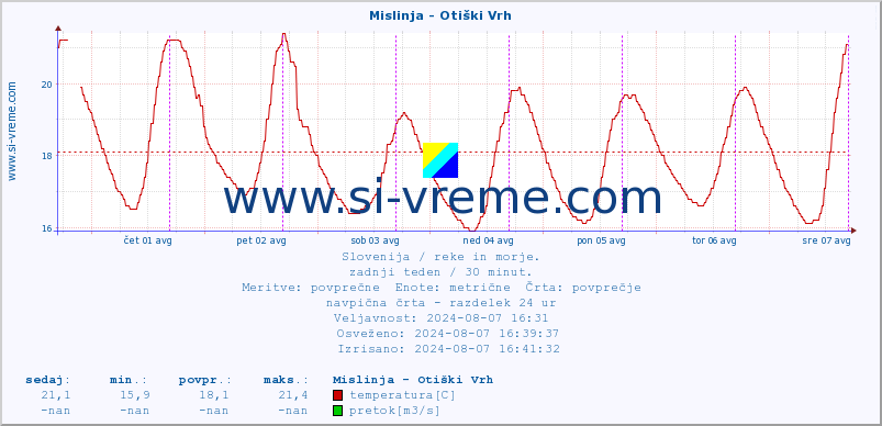 POVPREČJE :: Mislinja - Otiški Vrh :: temperatura | pretok | višina :: zadnji teden / 30 minut.