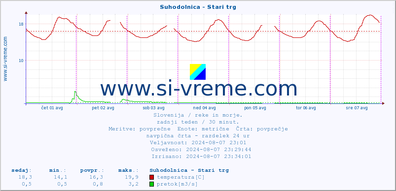 POVPREČJE :: Suhodolnica - Stari trg :: temperatura | pretok | višina :: zadnji teden / 30 minut.