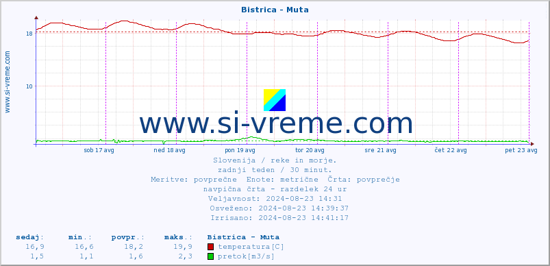 POVPREČJE :: Bistrica - Muta :: temperatura | pretok | višina :: zadnji teden / 30 minut.