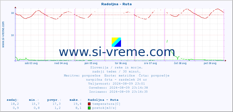 POVPREČJE :: Radoljna - Ruta :: temperatura | pretok | višina :: zadnji teden / 30 minut.