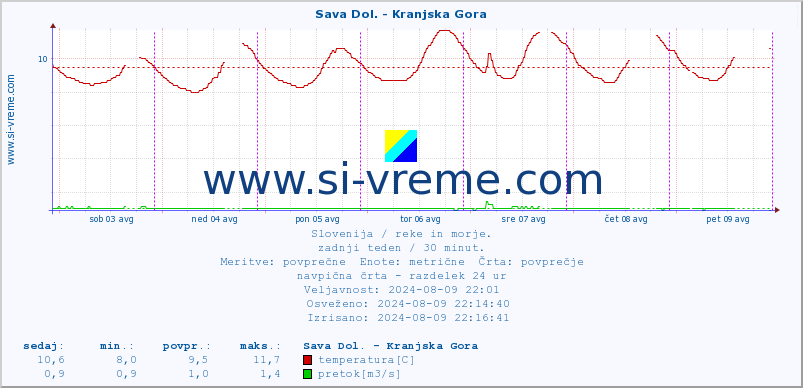 POVPREČJE :: Sava Dol. - Kranjska Gora :: temperatura | pretok | višina :: zadnji teden / 30 minut.