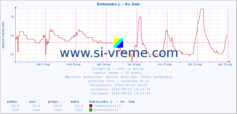 POVPREČJE :: Bohinjsko j. - Sv. Duh :: temperatura | pretok | višina :: zadnji teden / 30 minut.