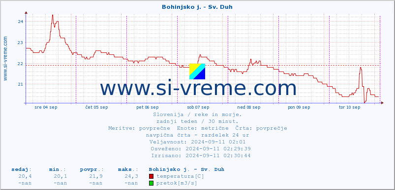 POVPREČJE :: Bohinjsko j. - Sv. Duh :: temperatura | pretok | višina :: zadnji teden / 30 minut.