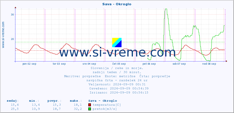 POVPREČJE :: Sava - Okroglo :: temperatura | pretok | višina :: zadnji teden / 30 minut.