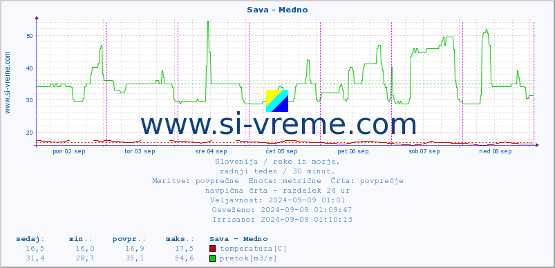 POVPREČJE :: Sava - Medno :: temperatura | pretok | višina :: zadnji teden / 30 minut.