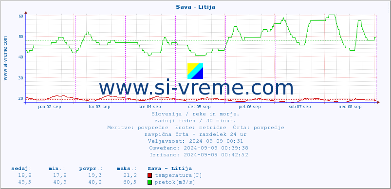 POVPREČJE :: Sava - Litija :: temperatura | pretok | višina :: zadnji teden / 30 minut.