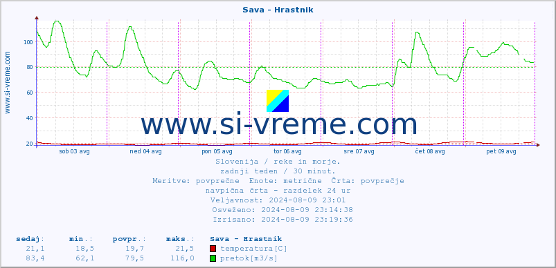 POVPREČJE :: Sava - Hrastnik :: temperatura | pretok | višina :: zadnji teden / 30 minut.