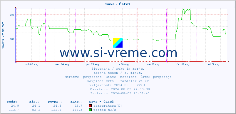 POVPREČJE :: Sava - Čatež :: temperatura | pretok | višina :: zadnji teden / 30 minut.