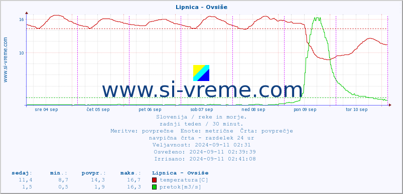 POVPREČJE :: Lipnica - Ovsiše :: temperatura | pretok | višina :: zadnji teden / 30 minut.