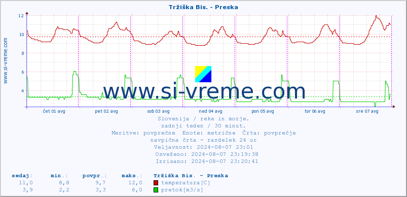 POVPREČJE :: Tržiška Bis. - Preska :: temperatura | pretok | višina :: zadnji teden / 30 minut.