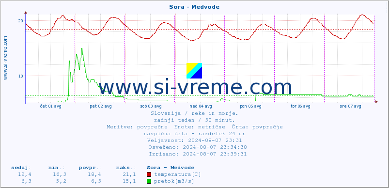 POVPREČJE :: Sora - Medvode :: temperatura | pretok | višina :: zadnji teden / 30 minut.