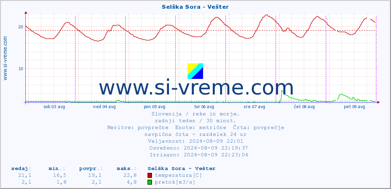 POVPREČJE :: Selška Sora - Vešter :: temperatura | pretok | višina :: zadnji teden / 30 minut.