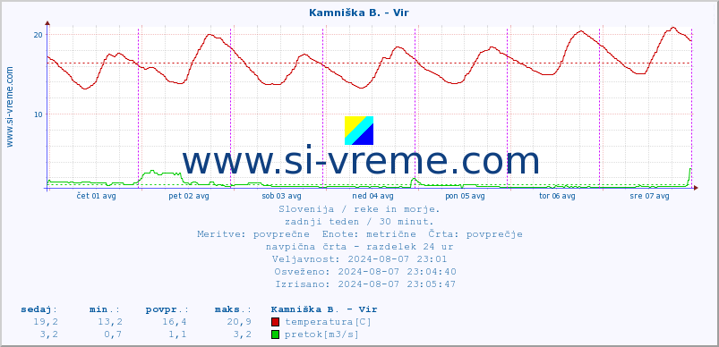 POVPREČJE :: Kamniška B. - Vir :: temperatura | pretok | višina :: zadnji teden / 30 minut.