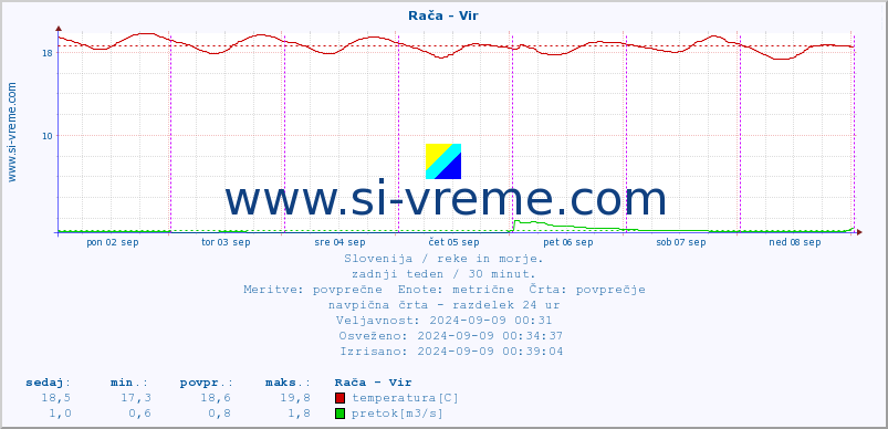 POVPREČJE :: Rača - Vir :: temperatura | pretok | višina :: zadnji teden / 30 minut.