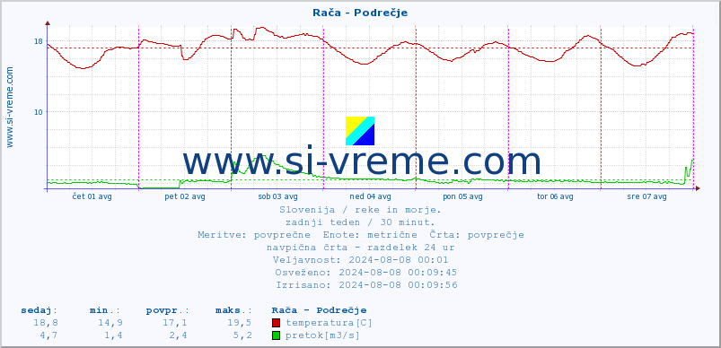 POVPREČJE :: Rača - Podrečje :: temperatura | pretok | višina :: zadnji teden / 30 minut.