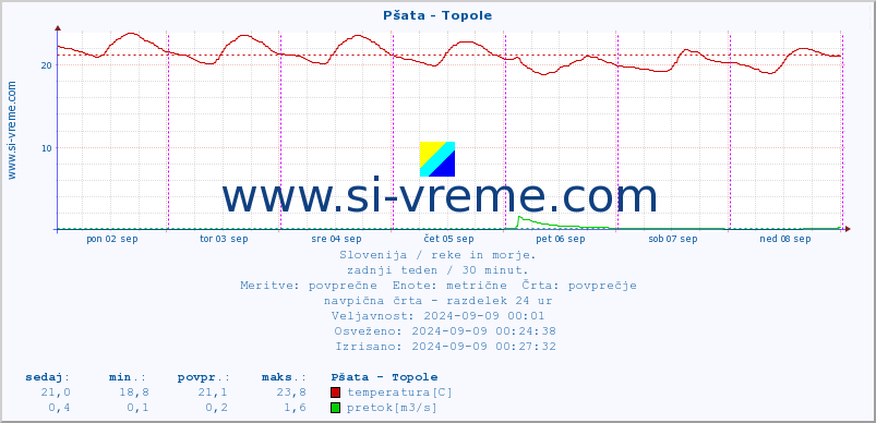 POVPREČJE :: Pšata - Topole :: temperatura | pretok | višina :: zadnji teden / 30 minut.