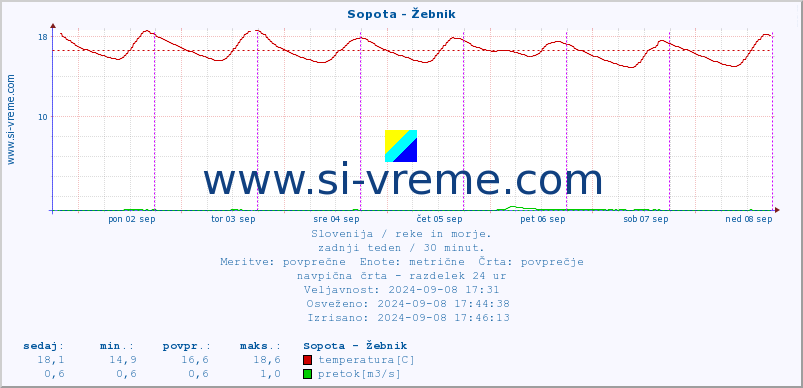 POVPREČJE :: Sopota - Žebnik :: temperatura | pretok | višina :: zadnji teden / 30 minut.