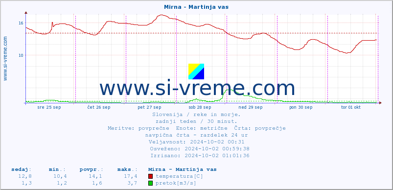 POVPREČJE :: Mirna - Martinja vas :: temperatura | pretok | višina :: zadnji teden / 30 minut.