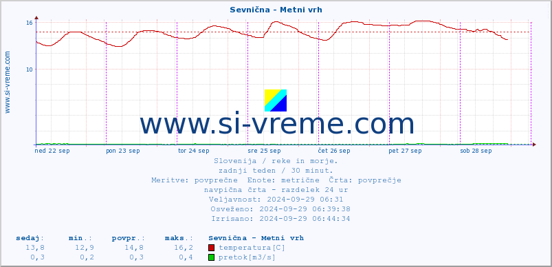 POVPREČJE :: Sevnična - Metni vrh :: temperatura | pretok | višina :: zadnji teden / 30 minut.